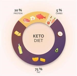 Typical Keto Menu Plan